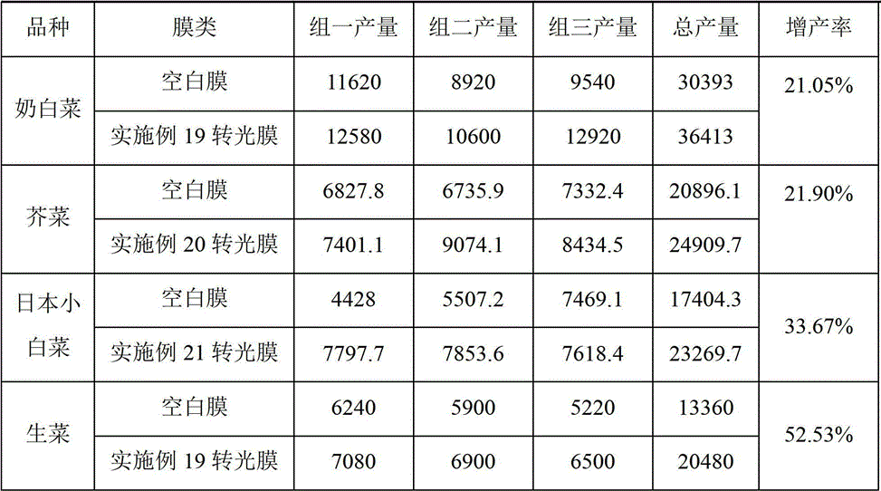 雙功能轉光母粒及其製備方法