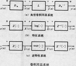 卷積同態變換