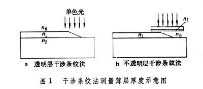 薄層厚度測量技術