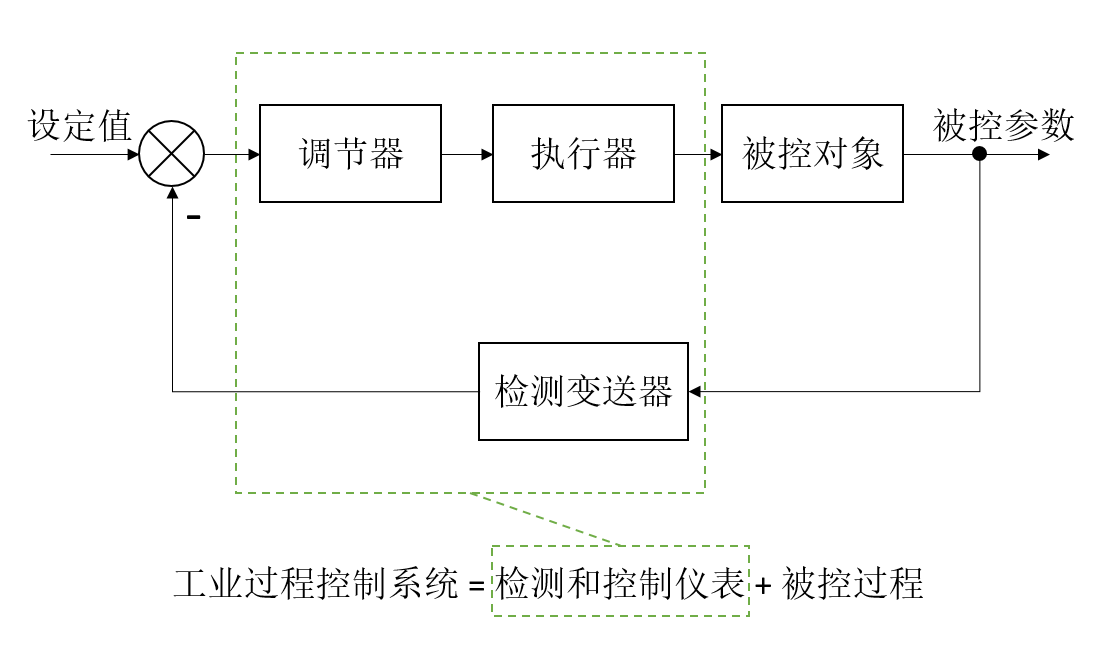 控制系統硬體