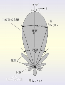 第一零點波束寬度