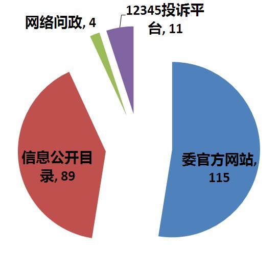 肇慶市國資委2016年政府信息公開工作年度報告