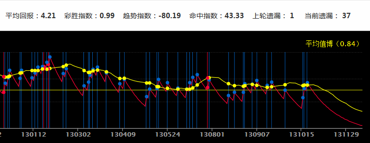 彩票走勢圖