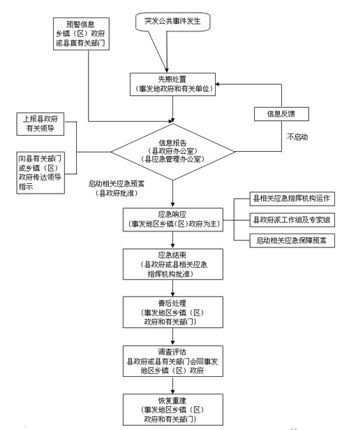 突發事件應急預案體系