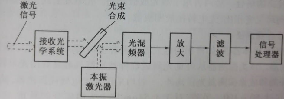 雷射探測技術