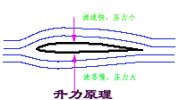 飛艇與飛機