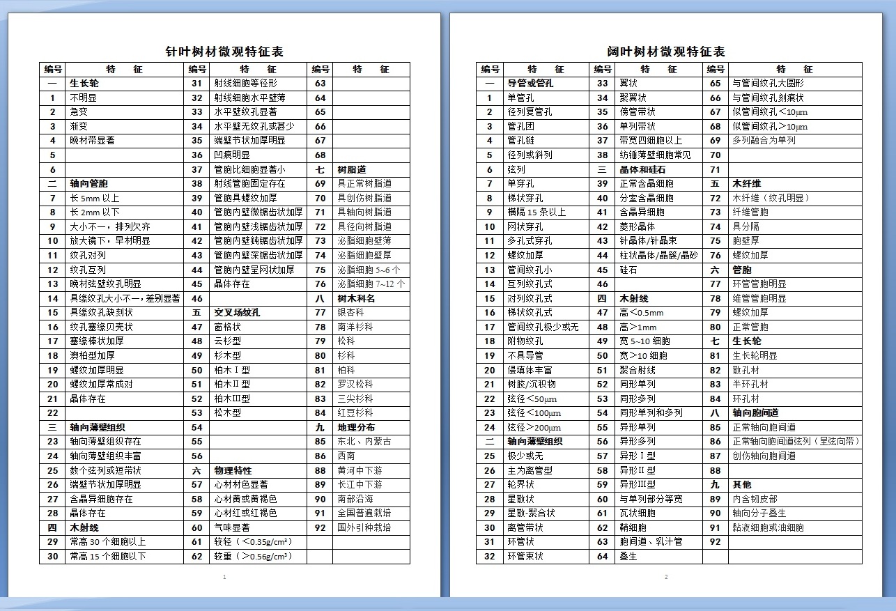 圖3  特徵編碼表