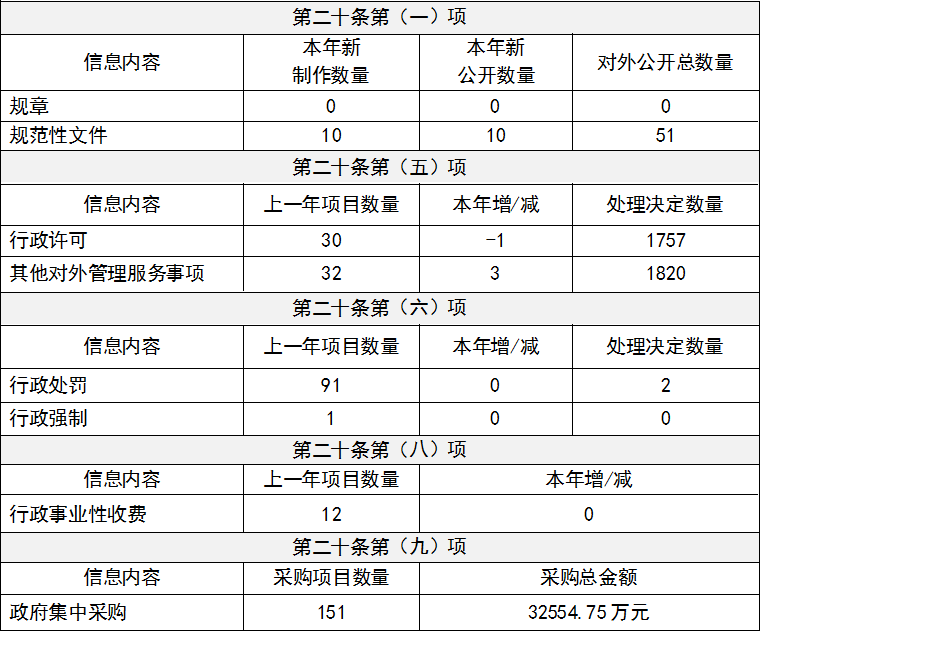 四川省自然資源廳2020年政府信息公開工作年度報告