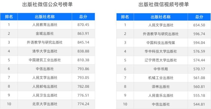 2021年出版行業新媒體影響力榜單