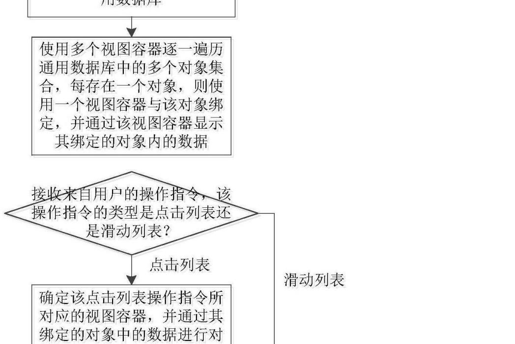 一種基於MVC框架改進列表開發效率的方法和系統