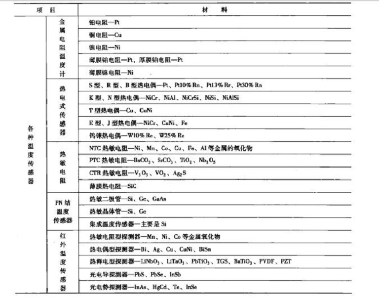 溫度感測器類型