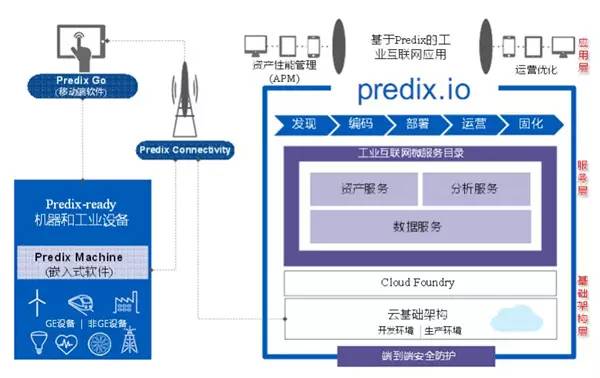 Predix的架構