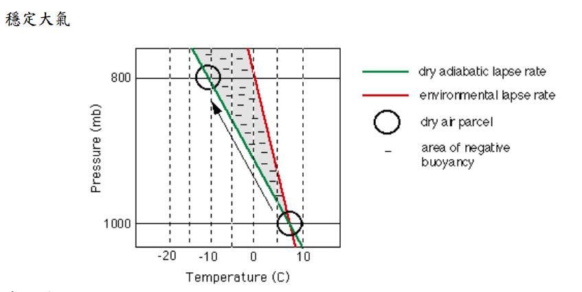 大氣穩定度--絕對穩定條件