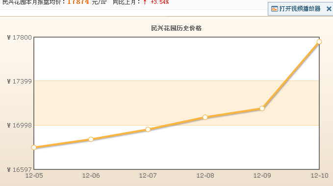 民興花園小區房價