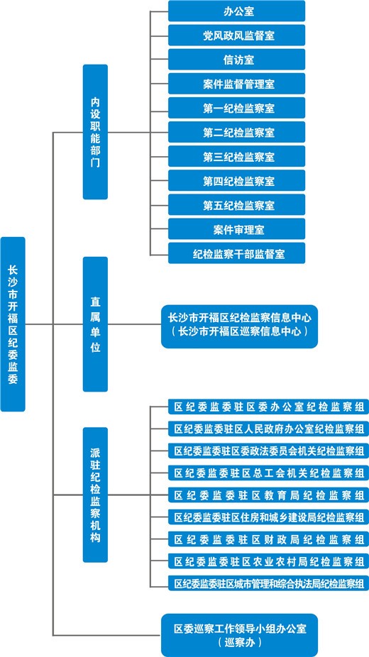 長沙市開福區監察委員會