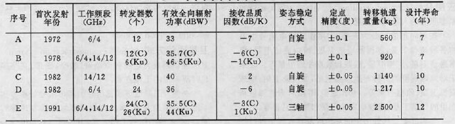 通信衛星參數