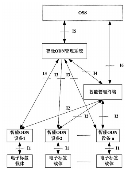 光分配網