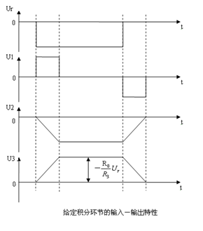 給定積分輸出特性