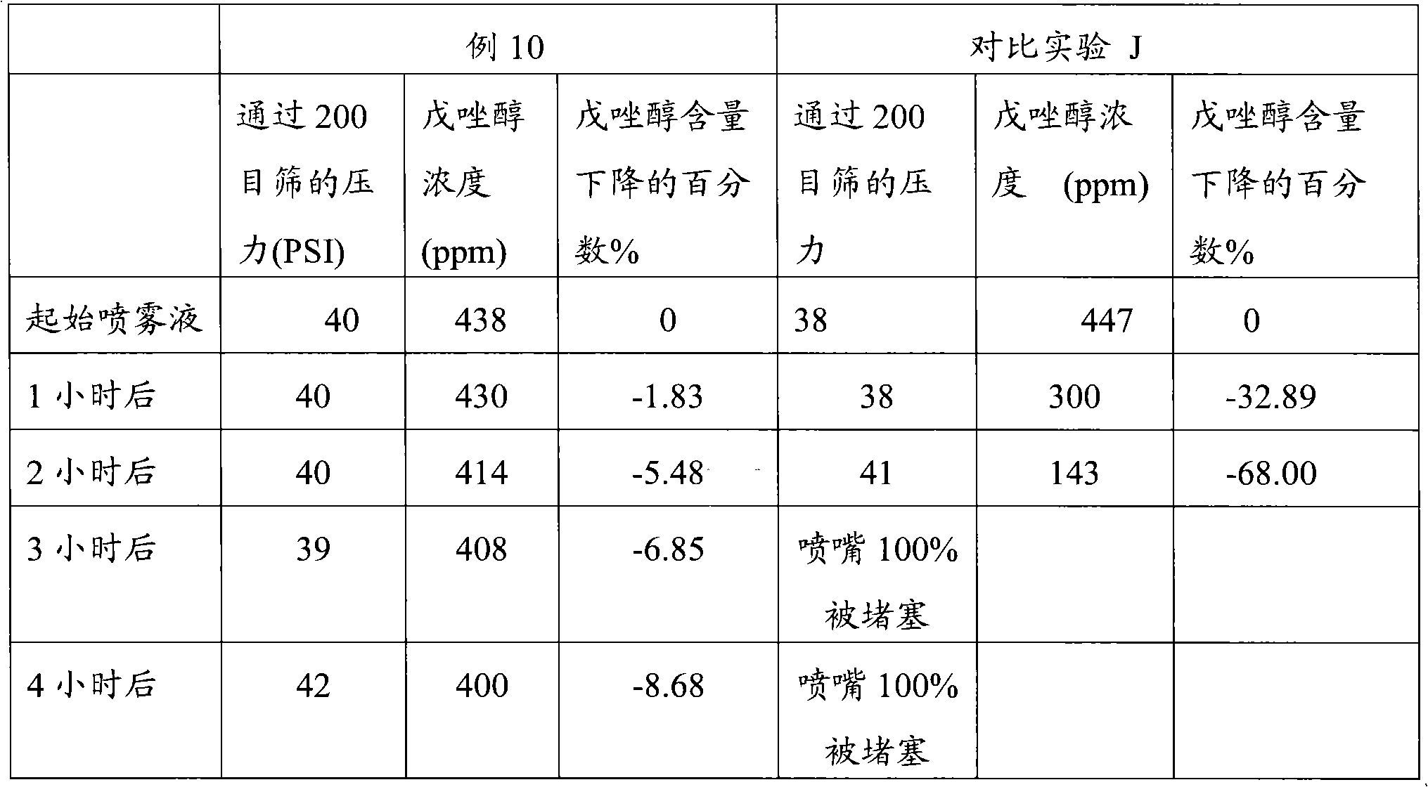 農藥組合物及其製備和使用方法