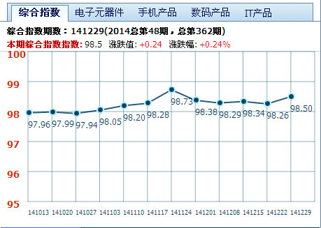 華強北指數