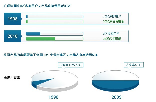 用戶分布