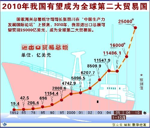 外貿增長方式