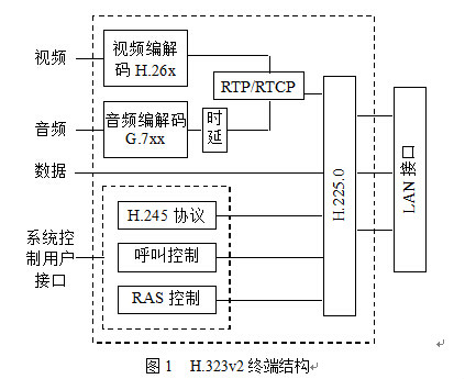 基於分組的 H.323多媒體通信（會議電視）系統