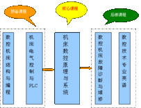 數控技術套用