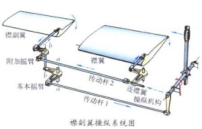 開縫阻流片副翼