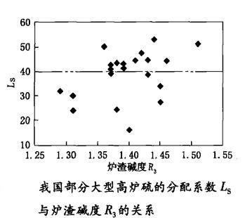 我國部分大型高爐硫分配係數與爐渣鹼度的關係