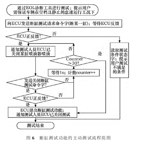 圖6斷缸測試功能的主動測試流程簡圖