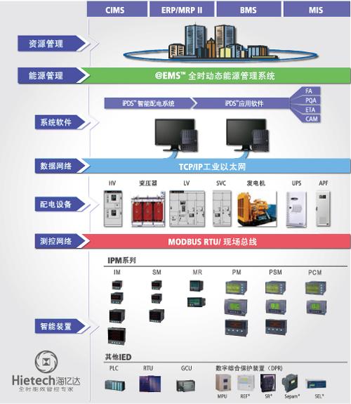 IPDS智慧型配電系統