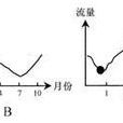 河流流量圖