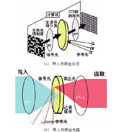 圖 9 ：全息圖寫入與讀出系統示意圖