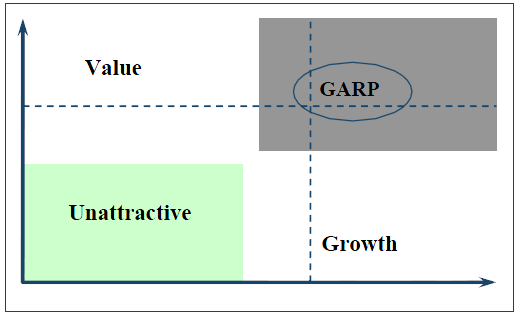 GARP選股策略