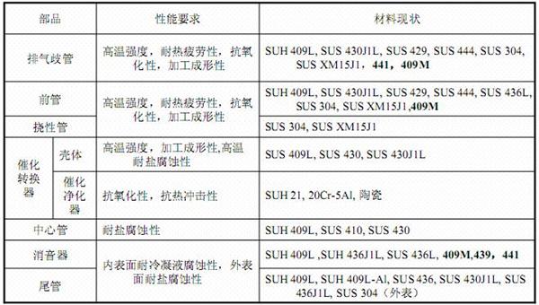 汽車排氣管