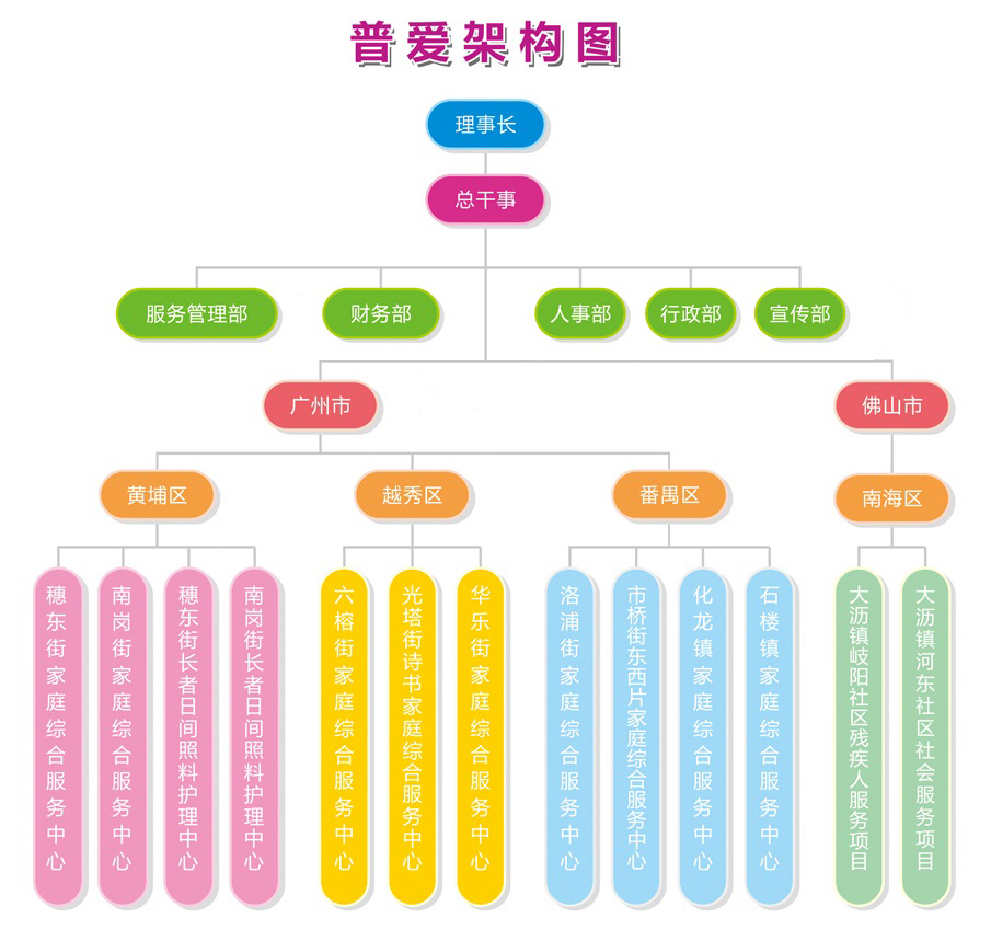 普愛社會工作服務社架構圖