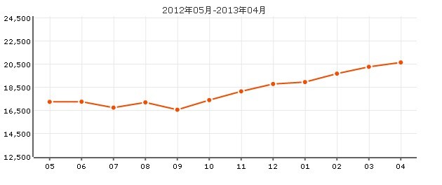 房價走勢