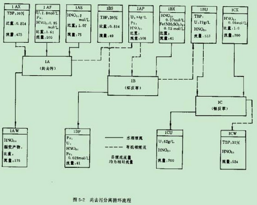 普雷克斯過程