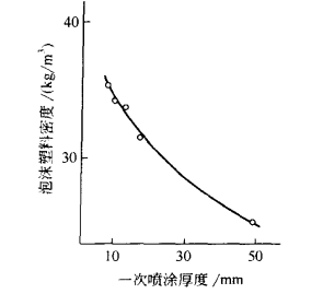 一次噴塗厚度與泡沫塑膠密度的關係