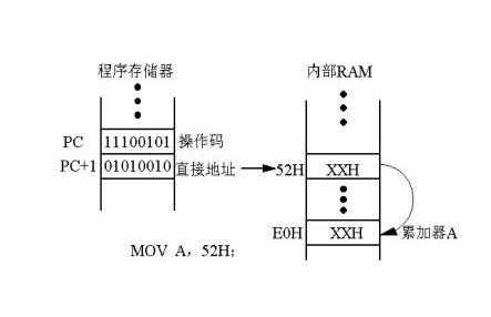 立即定址