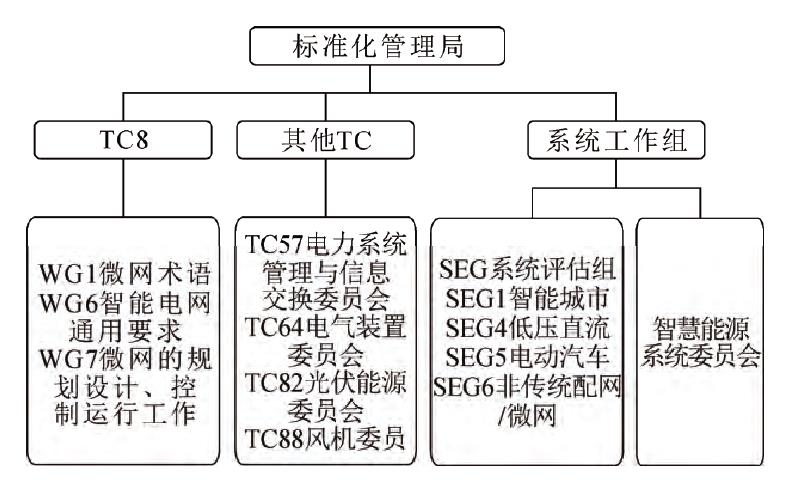 IEC微網標準的工作架構