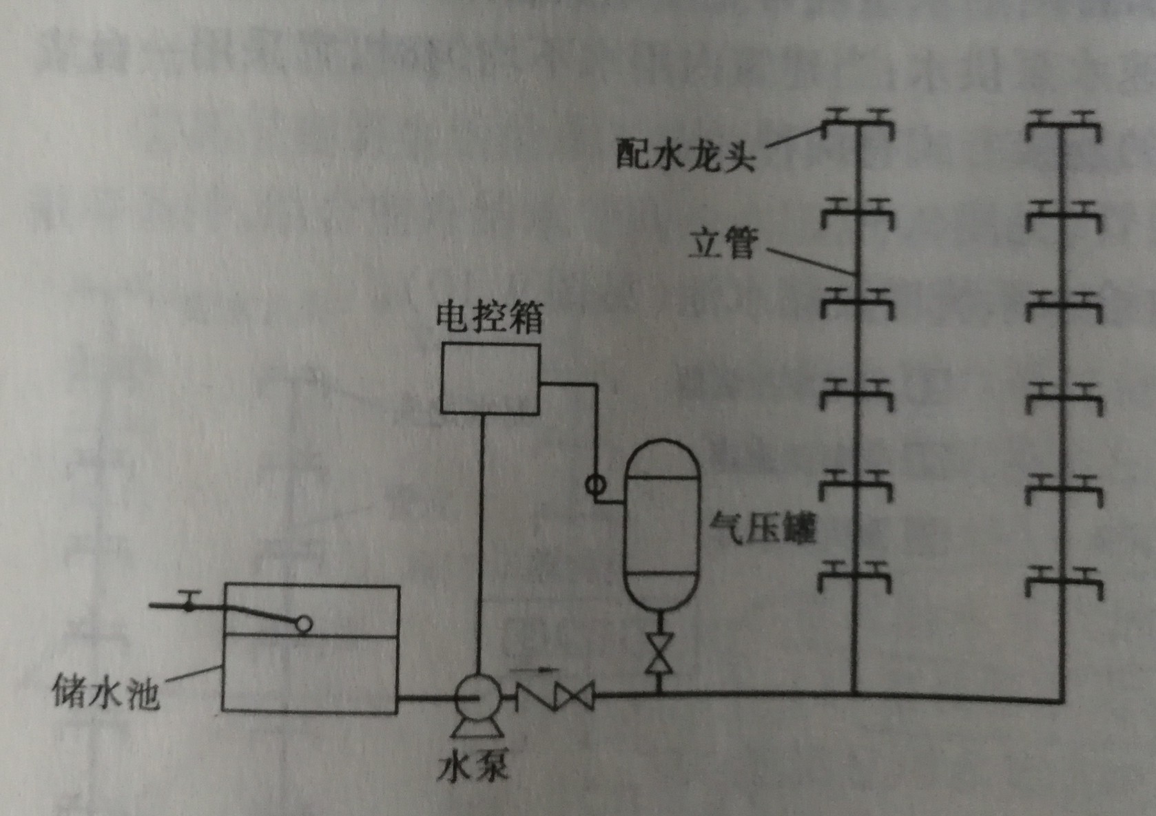 給水方式