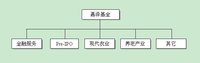 嘉澤股權投資基金管理有限公司