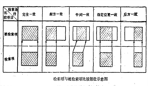 檢索項