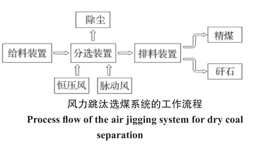 風力跳汰選煤