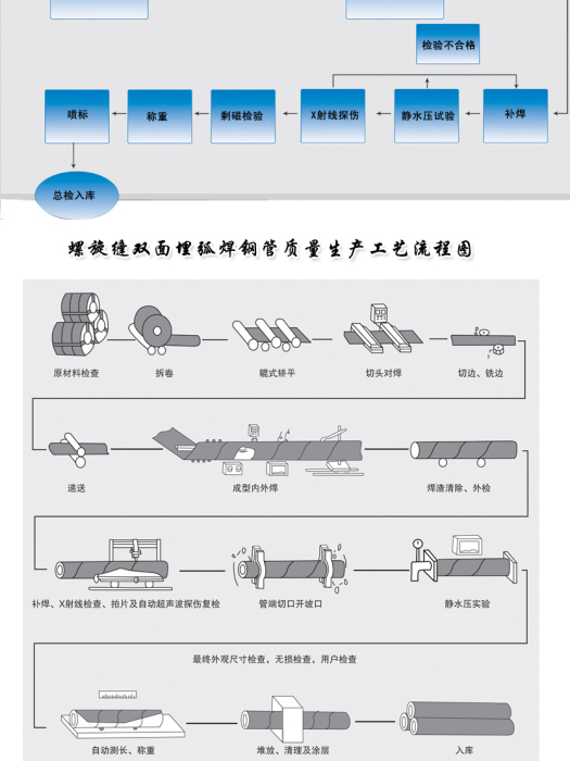 雙面埋弧焊螺旋鋼管