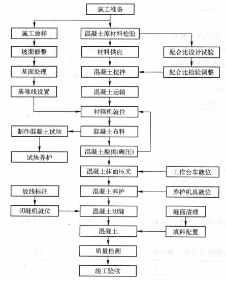 渠道薄板混凝土襯砌施工工法