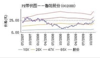 魯陽股份