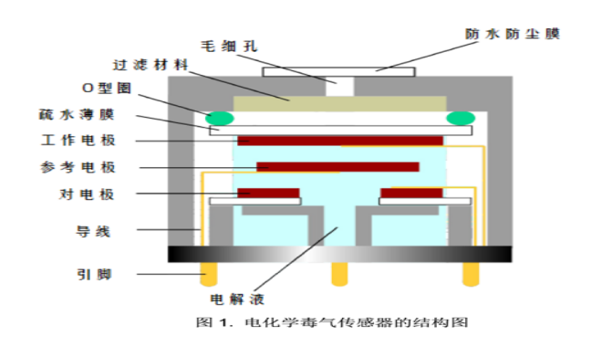 電化學毒氣感測器結構圖